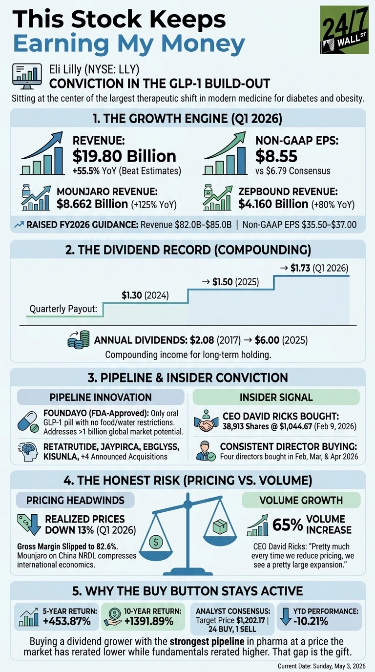 An infographic titled 'This Stock Keeps Earning My Money' for Eli Lilly (NYSE: LLY), highlighting conviction in its GLP-1 build-out. It is divided into five sections. Section 1, 'THE GROWTH ENGINE (Q1 2026)', shows Revenue at $19.80 Billion (+55.5% YoY, Beat Estimates) and Non-GAAP EPS at $8.55 (vs $6.79 Consensus), both depicted with upward trending bar graphs. It also lists Mounjaro Revenue at $8.662 Billion (+125% YoY) and Zepbound Revenue at $4.160 Billion (+80% YoY), along with Raised FY2026 Guidance for Revenue ($82.0B-$85.0B) and Non-GAAP EPS ($35.50-$37.00). Section 2, 'THE DIVIDEND RECORD (COMPOUNDING)', illustrates Quarterly Payouts increasing from $1.30 (2024) to $1.50 (2025) and $1.73 (Q1 2026), and states Annual Dividends increased from $2.08 (2017) to $6.00 (2025). Section 3, 'PIPELINE &amp; INSIDER CONVICTION', details 'PIPELINE INNOVATION' with Foundayo (FDA-Approved) and mentions Retatrutide, Jaypirca, Ebglyss, Kisunla. Under 'INSIDER SIGNAL', it notes CEO David Ricks bought 38,913 Shares @ $1,044.67 (Feb 9, 2026) and Consistent Director Buying by four directors in Feb, Mar, &amp; Apr 2026. Section 4, 'THE HONEST RISK (PRICING VS. VOLUME)', visually represents a balance scale. 'PRICING HEADWINDS' lists Realized Prices Down 13% (Q1 2026) and Gross Margin Slipped to 82.6%. 'VOLUME GROWTH' shows a 65% Volume Increase. Section 5, 'WHY THE BUY BUTTON STAYS ACTIVE', presents 5-Year Return (+453.87%), 10-Year Return (+1391.89%), Analyst Consensus (Target Price $1,202.17 | 24 BUY, 1 SELL), and YTD Performance (-10.21%). The bottom of the infographic states 'Current Date: Sunday, May 3, 2026'.