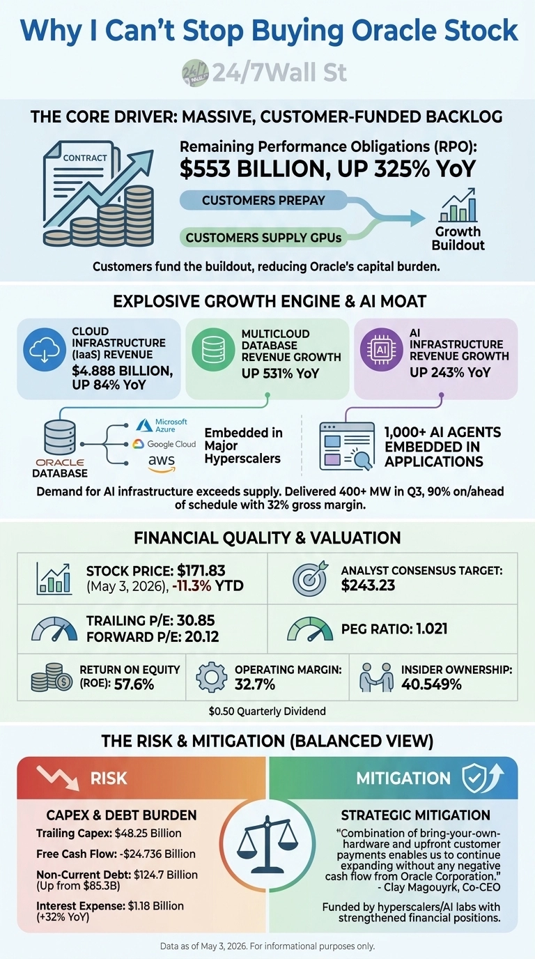 An infographic titled 'Why I Can't Stop Buying Oracle Stock' by 24/7Wall St. It presents Oracle's growth drivers, financial quality, and risk mitigation strategies. The 'Core Driver' section highlights a 'Massive, Customer-Funded Backlog' with 'Remaining Performance Obligations (RPO): $553 Billion, UP 325% YoY', showing customer prepay and GPU supply funding growth. The 'Explosive Growth Engine &amp; AI Moat' section details Cloud Infrastructure (IaaS) Revenue of '$4.888 Billion, UP 84% YoY', Multicloud Database Revenue Growth of 'UP 531% YoY', and AI Infrastructure Revenue Growth of 'UP 243% YoY'. It notes Oracle Database is embedded in major hyperscalers like Microsoft Azure, Google Cloud, and AWS, and over 1,000 AI agents are embedded in applications. The 'Financial Quality &amp; Valuation' section lists Stock Price '$171.83 (May 3, 2026), -11.3% YTD', Analyst Consensus Target '$243.23', Trailing P/E '30.85', Forward P/E '20.12', PEG Ratio '1.021', Return on Equity (ROE) '57.6%', Operating Margin '32.7%', and Insider Ownership '40.549%', plus a '$0.50 Quarterly Dividend'. The 'Risk &amp; Mitigation (Balanced View)' section identifies 'CAPEX &amp; DEBT BURDEN' with Trailing Capex '$48.25 Billion', Free Cash Flow '-$24.736 Billion', Non-Current Debt '$124.7 Billion (Up from $85.3B)', and Interest Expense '$1.18 Billion (+32% YoY)'. Strategic mitigation includes 'bring-your-own-hardware and upfront customer payments' and funding by hyperscalers/AI labs. The infographic uses charts, icons, and text boxes with a blue, green, purple, orange, and red color scheme.